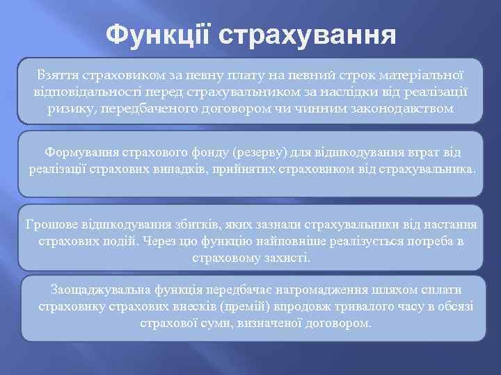 Функції страхування Взяття страховиком за певну плату на певний строк матеріальної відповідальності перед страхувальником