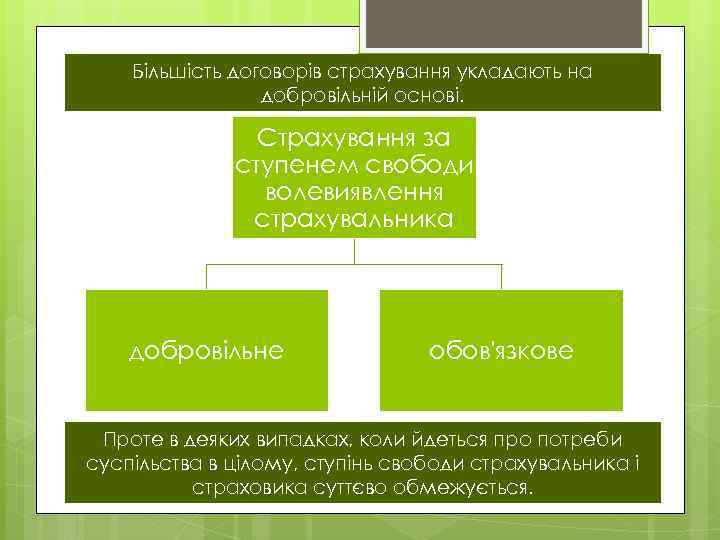 Більшість договорів страхування укладають на добровільній основі. Страхування за ступенем свободи волевиявлення страхувальника добровільне