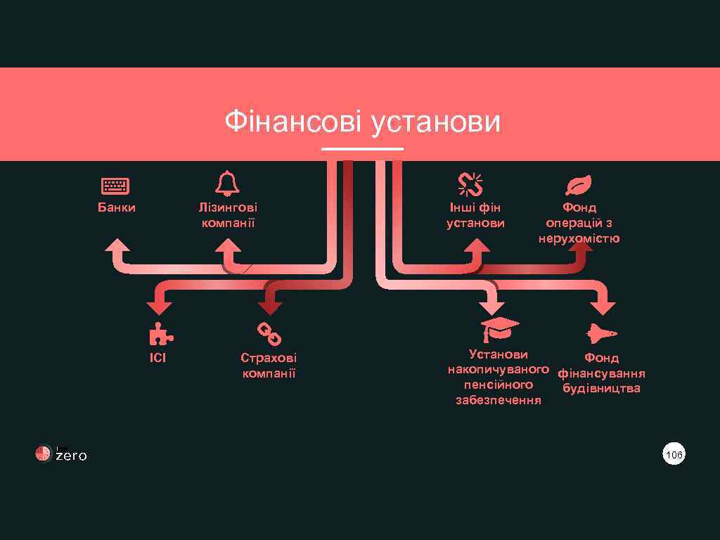 Фінансові установи Банки Лізингові компанії ІСІ the zero Страхові компанії Інші фін установи Фонд