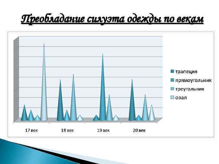 Преобладание силуэта одежды по векам 