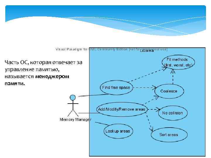 Часть ОС, которая отвечает за управление памятью, называется менеджером памяти. 