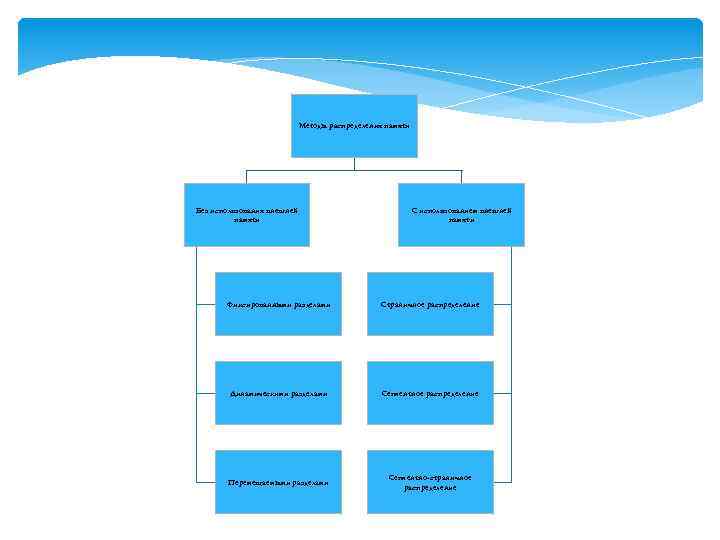 Методы распределения памяти Без использования внешней памяти С использованием внешней памяти Фиксированными разделами Страничное