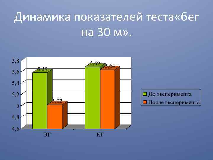Динамика показателей теста «бег на 30 м» . 