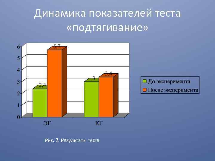 Динамика показателей теста «подтягивание» Рис. 2. Результаты теста 