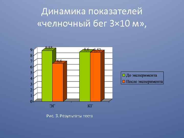 Динамика показателей «челночный бег 3× 10 м» , Рис. 3. Результаты теста 