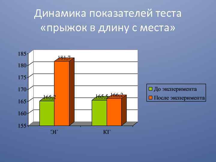 Динамика показателей теста «прыжок в длину с места» 