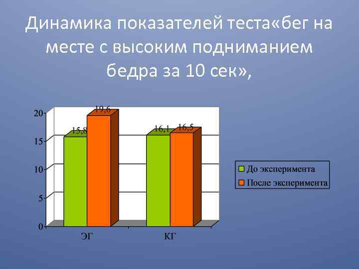 Динамика показателей теста «бег на месте с высоким подниманием бедра за 10 сек» ,