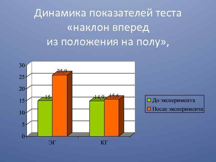 Динамика показателей теста «наклон вперед из положения на полу» , 