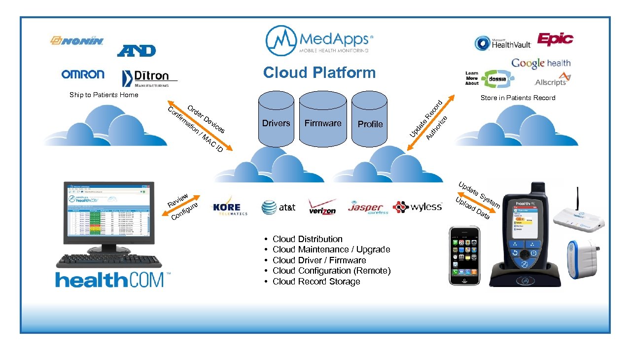 Cloud Platform Ship to Patients Home Store in Patients Record Firmware Profile or ize