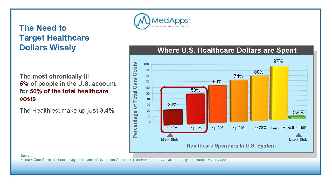The Need to Target Healthcare Dollars Wisely The Healthiest make up just 3. 4%.