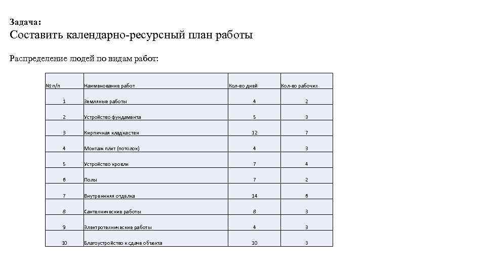 Задача: Составить календарно-ресурсный план работы Распределение людей по видам работ: № п/п Наименование работ