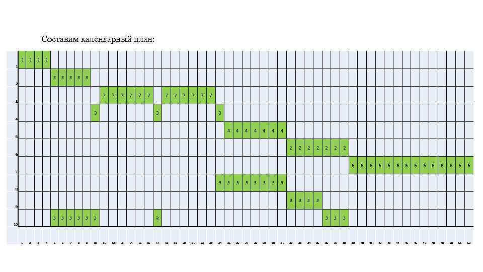 Составим календарный план: 2 2 1 3 3 3 2 7 7 7 3