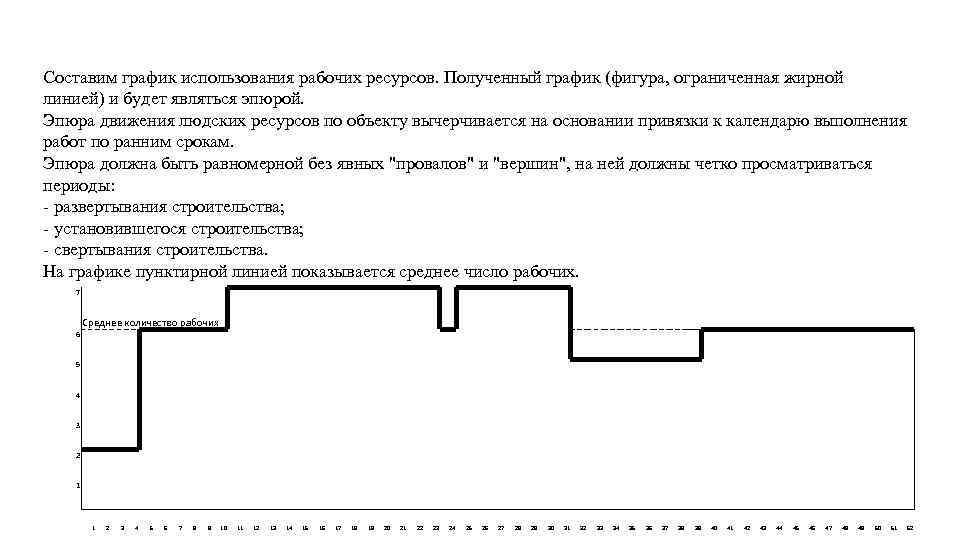 Составим график использования рабочих ресурсов. Полученный график (фигура, ограниченная жирной линией) и будет являться