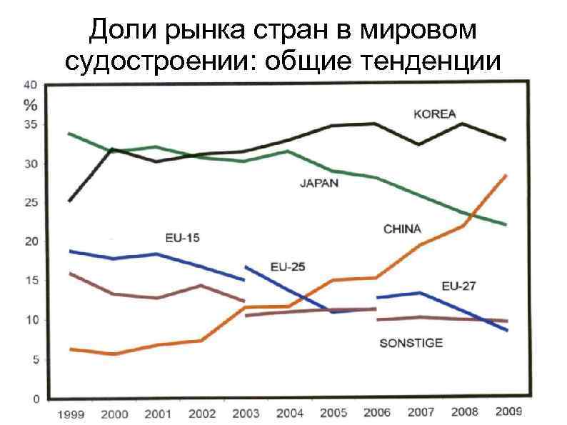 Доли рынка стран в мировом судостроении: общие тенденции 