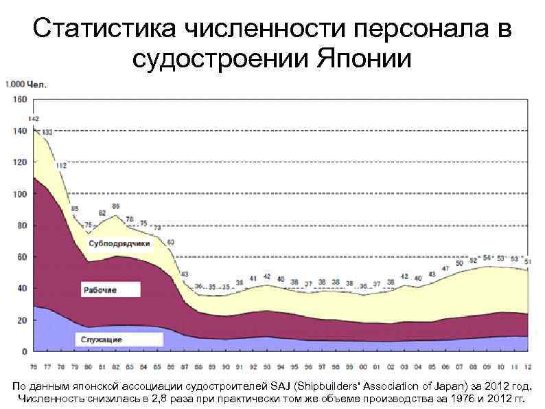 Статистика численности персонала в судостроении Японии По данным японской ассоциации судостроителей SAJ (Shipbuilders' Association