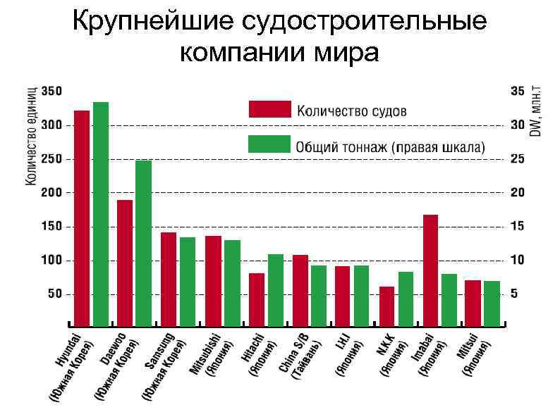 Крупнейшие судостроительные компании мира 