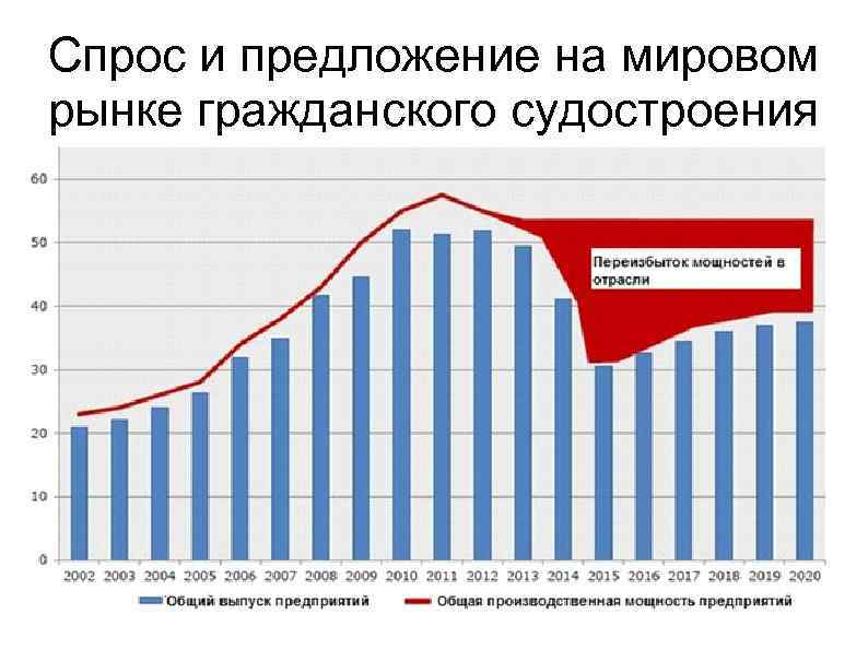 Спрос и предложение на мировом рынке гражданского судостроения 