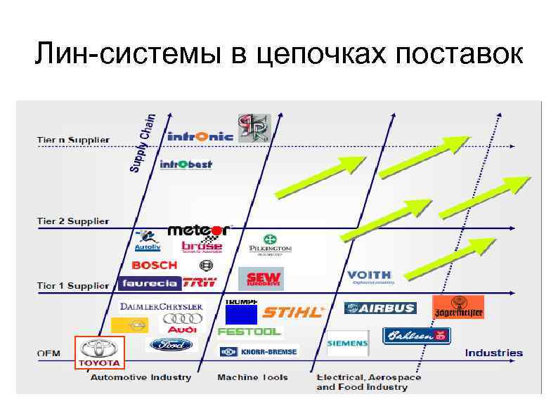 Лин-системы в цепочках поставок 