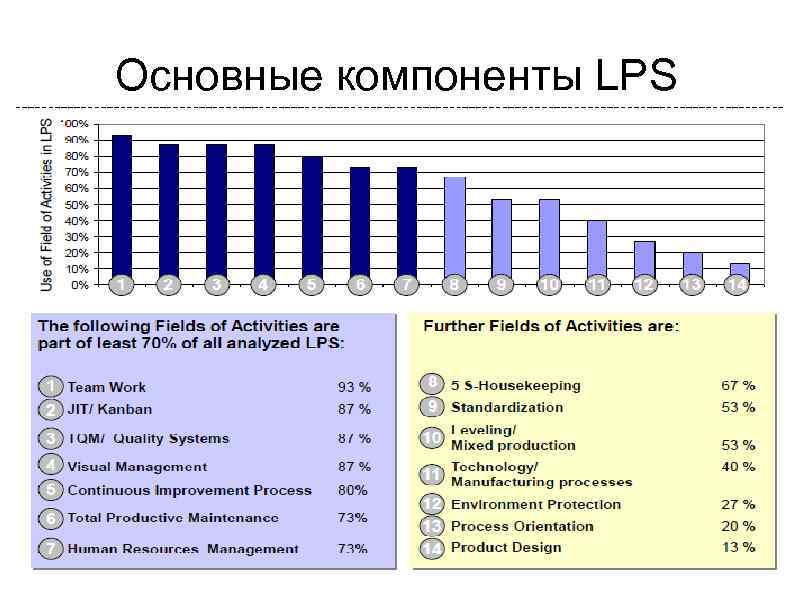 Основные компоненты LPS 