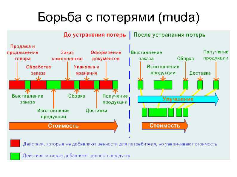 Борьба с потерями (muda) 