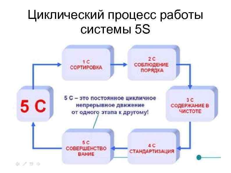 Циклический процесс работы системы 5 S 