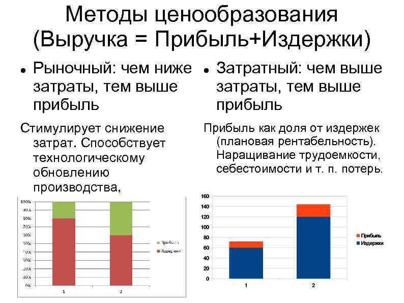 Методы ценообразования (Выручка = Прибыль+Издержки) Рыночный: чем ниже затраты, тем выше прибыль Стимулирует снижение