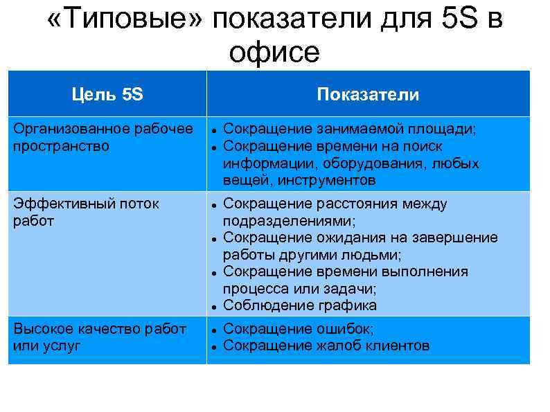  «Типовые» показатели для 5 S в офисе Цель 5 S Организованное рабочее пространство