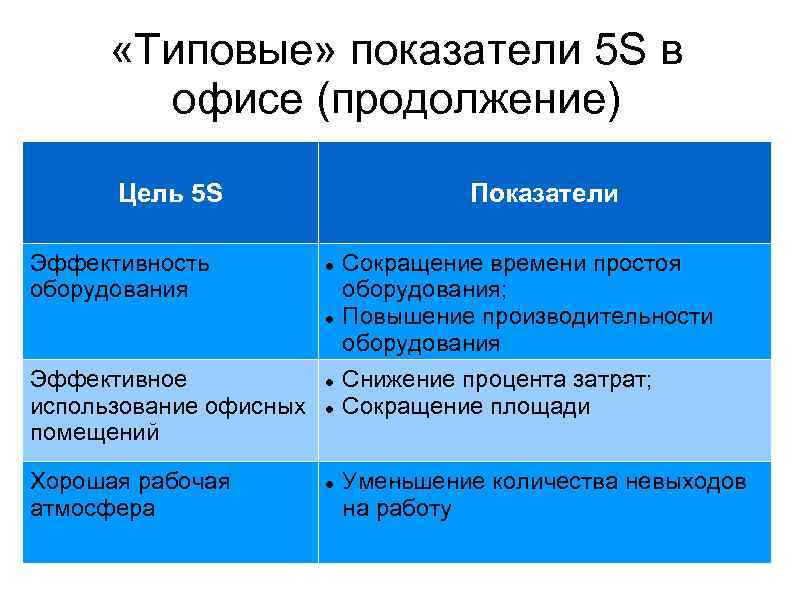  «Типовые» показатели 5 S в офисе (продолжение) Цель 5 S Эффективность оборудования Показатели