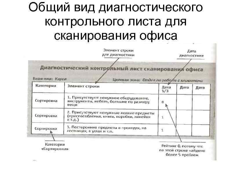 Общий вид диагностического контрольного листа для сканирования офиса 