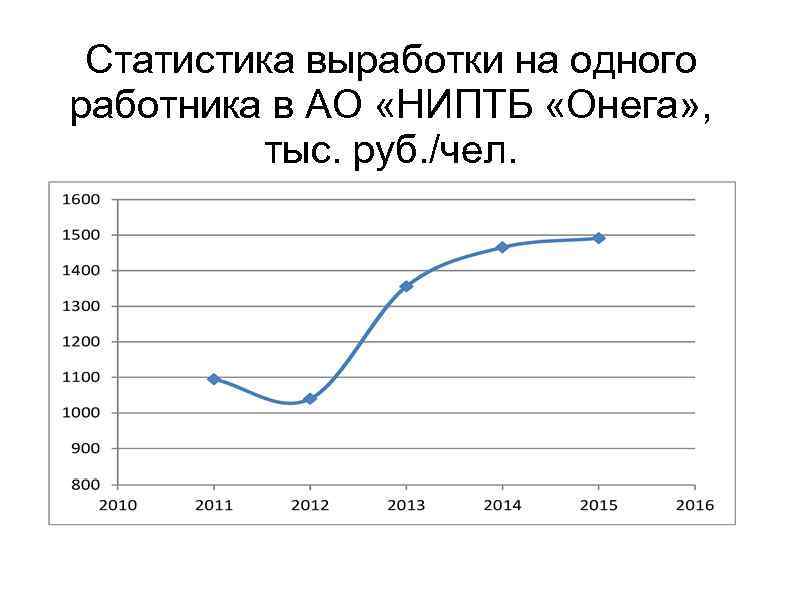 Статистика выработки на одного работника в АО «НИПТБ «Онега» , тыс. руб. /чел. 