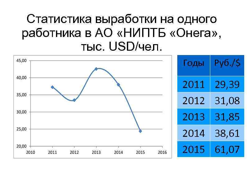 Статистика выработки на одного работника в АО «НИПТБ «Онега» , тыс. USD/чел. Годы Руб.