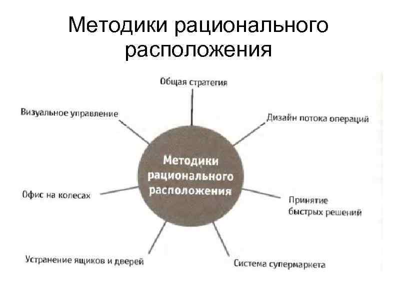 Методики рационального расположения 