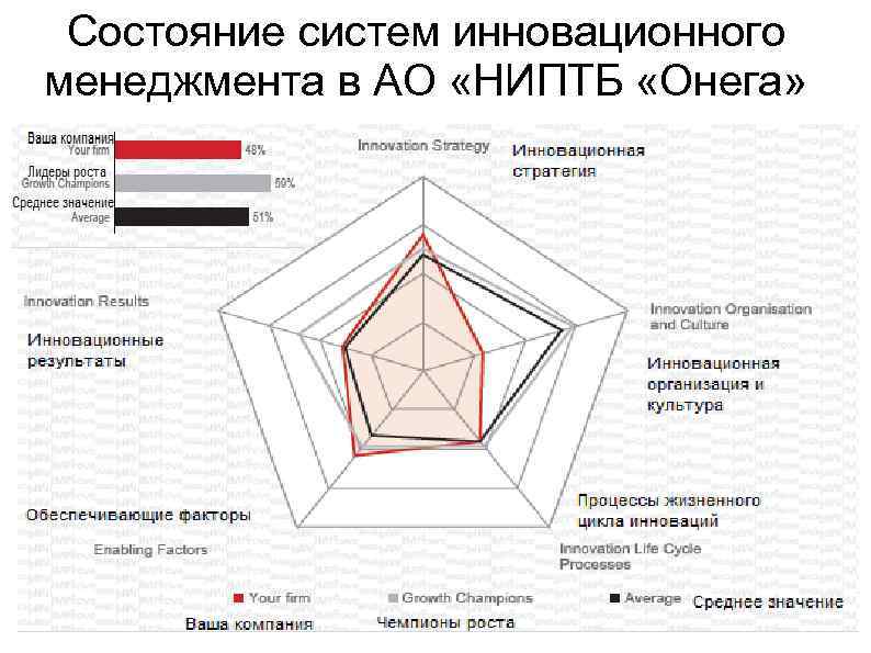 Состояние систем инновационного менеджмента в АО «НИПТБ «Онега» 