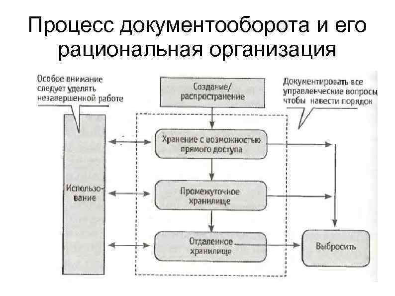 Процесс документооборота и его рациональная организация 