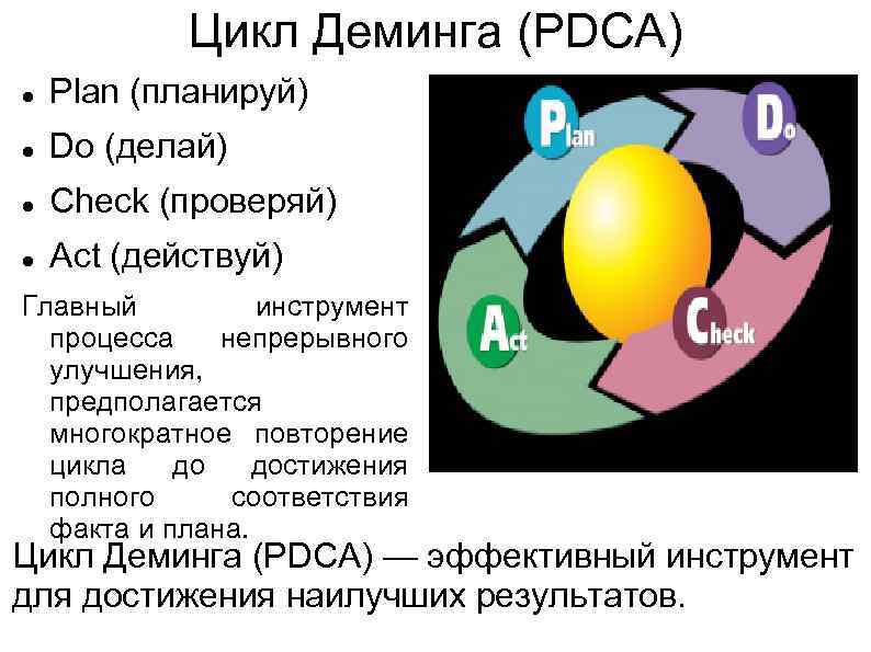 Цикл Деминга (PDCA) Plan (планируй) Do (делай) Check (проверяй) Act (действуй) Главный инструмент процесса