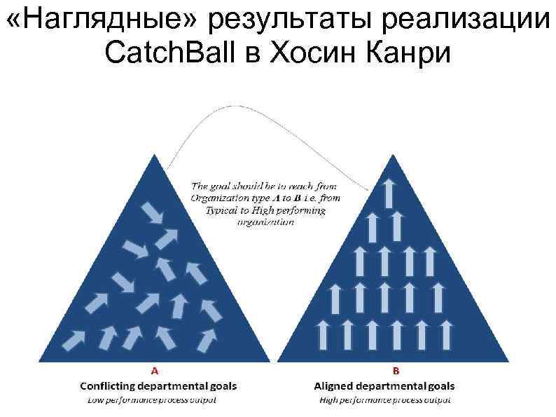  «Наглядные» результаты реализации Catch. Ball в Хосин Канри 