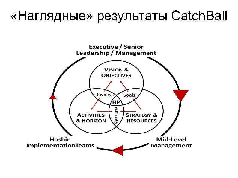  «Наглядные» результаты Catch. Ball 