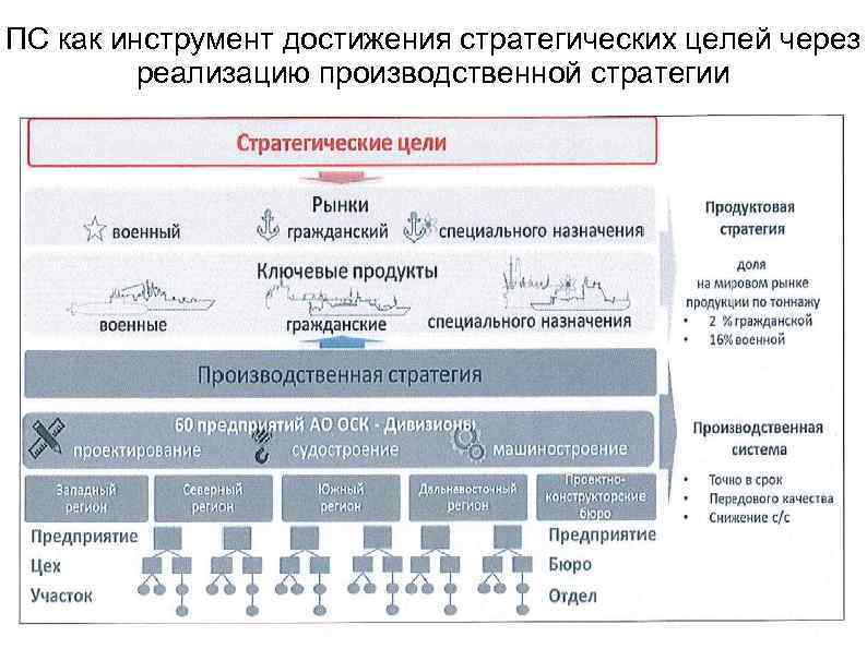 ПС как инструмент достижения стратегических целей через реализацию производственной стратегии 