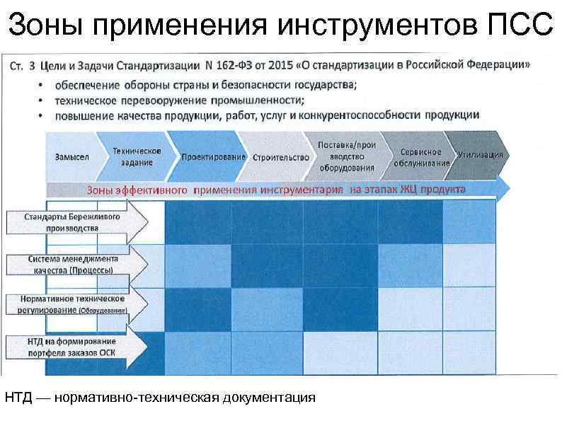 Зоны применения инструментов ПСС НТД — нормативно-техническая документация 
