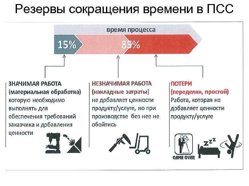 Резервы сокращения времени в ПСС 
