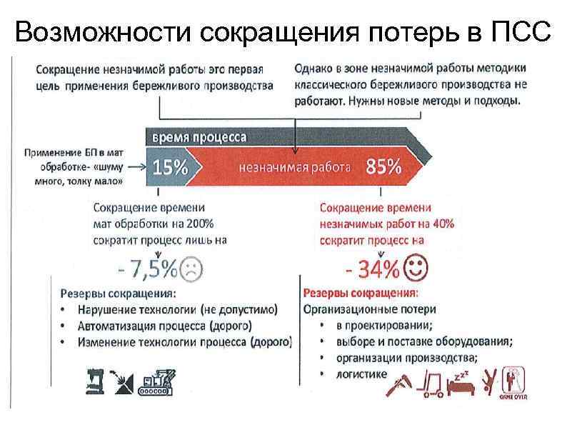 Возможности сокращения потерь в ПСС 