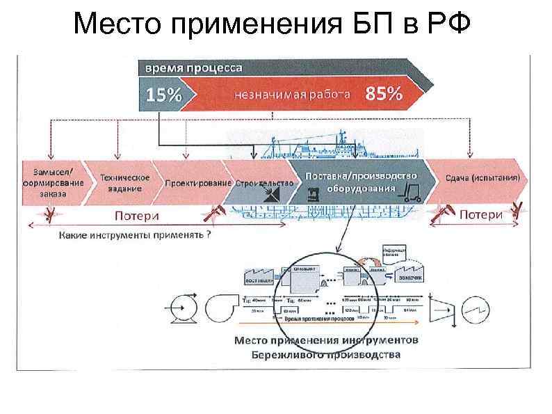 Место применения БП в РФ 