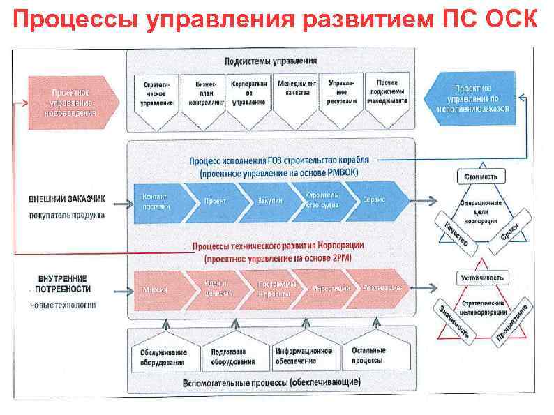 Процессы управления развитием ПС ОСК 