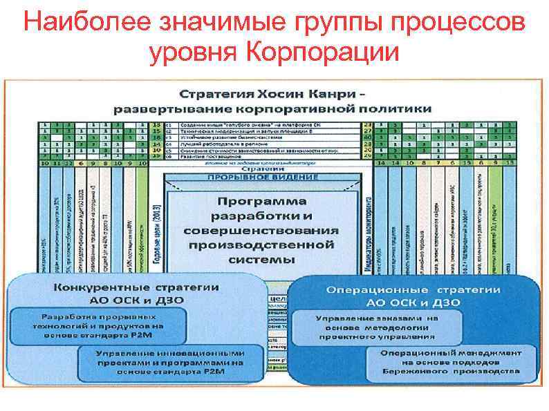 Наиболее значимые группы процессов уровня Корпорации 