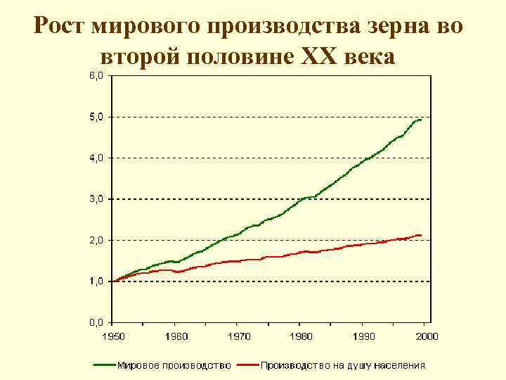 Рост мирового производства зерна во второй половине ХХ века 