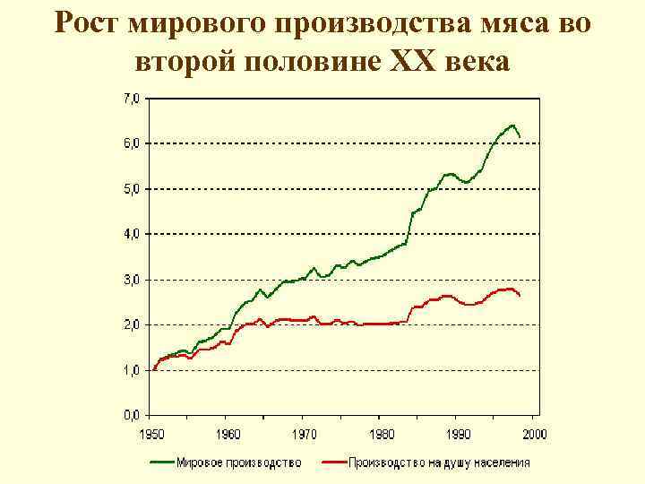Рост мирового производства мяса во второй половине ХХ века 