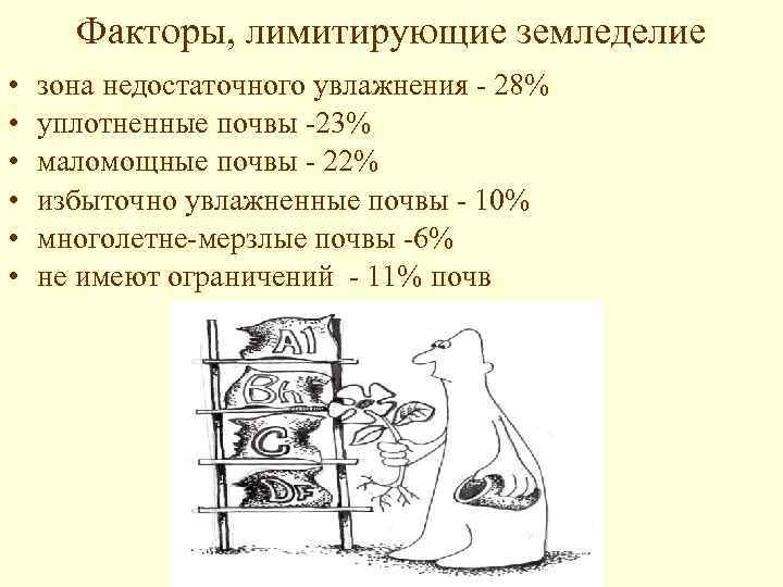 Факторы, лимитирующие земледелие • • • зона недостаточного увлажнения - 28% уплотненные почвы -23%