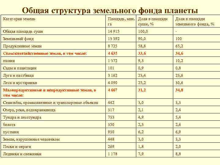 Общая структура земельного фонда планеты Категория земель Площадь, млн. Доля в площади га суши,