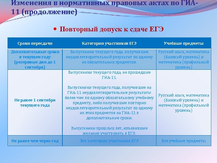 Изменения в нормативных правовых актах по ГИА 11 (продолжение) Повторный допуск к сдаче ЕГЭ