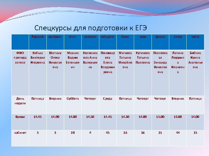  Спецкурсы для подготовки к ЕГЭ Русский математ Англ история ФИО препода вателя Кабыш